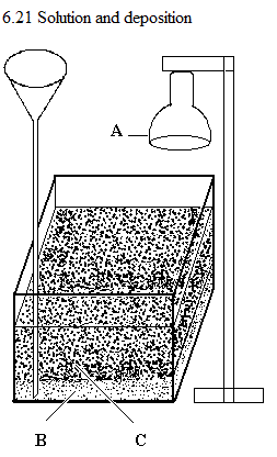See diagram 6.21: Solution and deposition