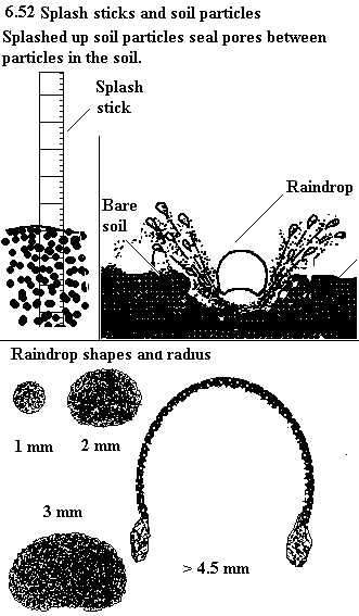 See diagram 6.52: Splash sticks and soil particles