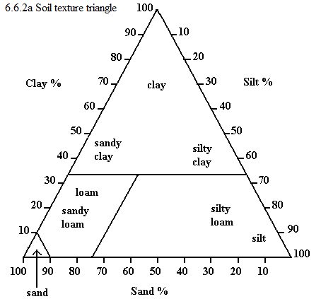 See diagram 6.6.2a: Soil texture triangle