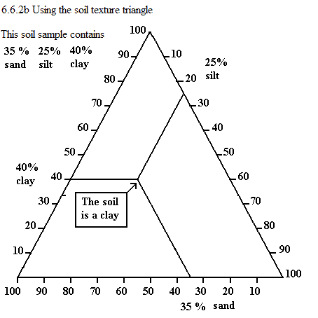 See diagram 6.6.2b: Using the soil texture triangle