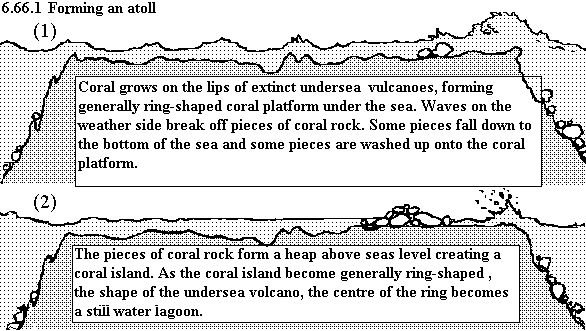 See diagram 6.66.1: Forming an atoll 1.