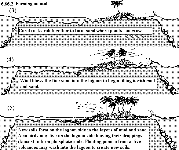 See diagram 6.66.2: Forming an atoll 2.