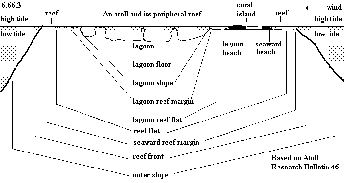 See diagram 6.66.3: An atoll and its peripheral reef (cross-section).