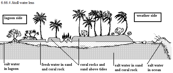 See diagram: 6.66.4 Atoll water lens