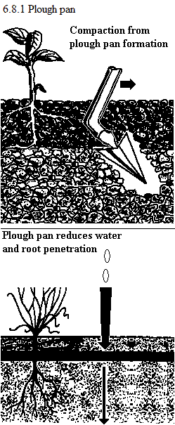 | See diagram 6.8.1: Plough pan