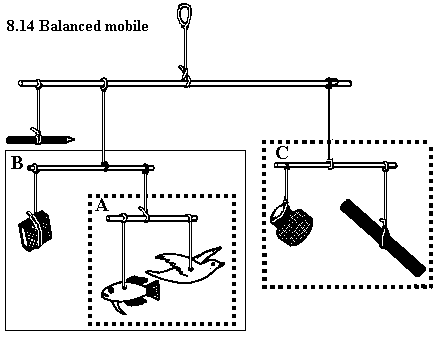 See diagram 8.14: Balanced mobile