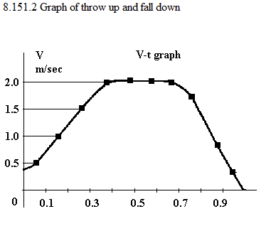 See diagram 8.151.1: Throw up and fall down
| See diagram 8.151.2: Graph of throw up and fall
down