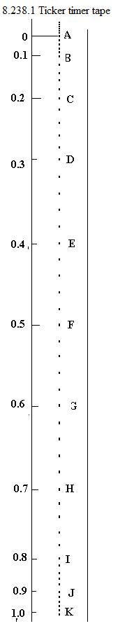 | See diagram 8.238.1: Ticker timer tape