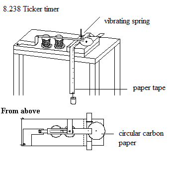 | See diagram 8.238: Ticker timer